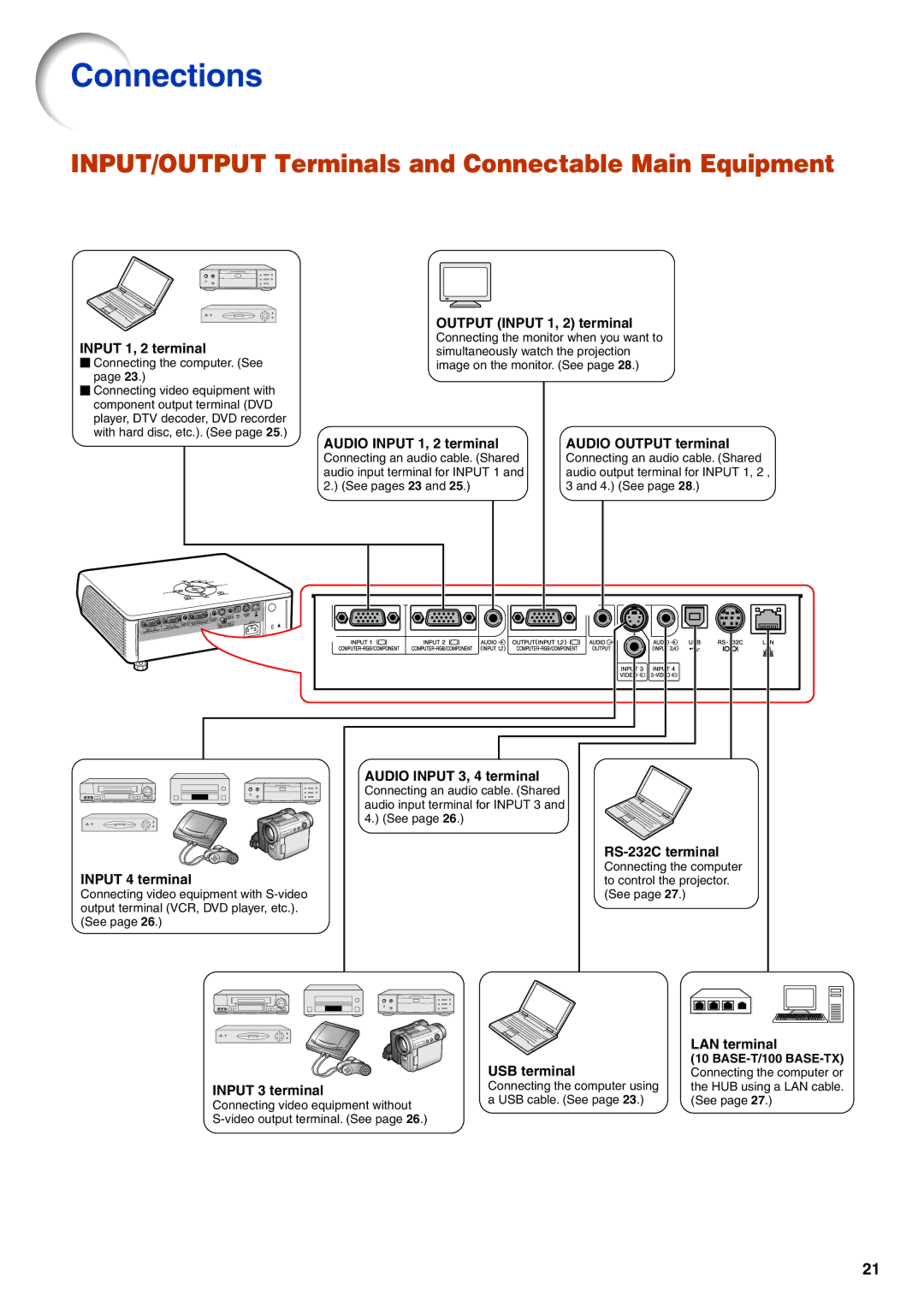 Eiki EIP-3500 owner manual Connections, INPUT/OUTPUT Terminals and Connectable Main Equipment 