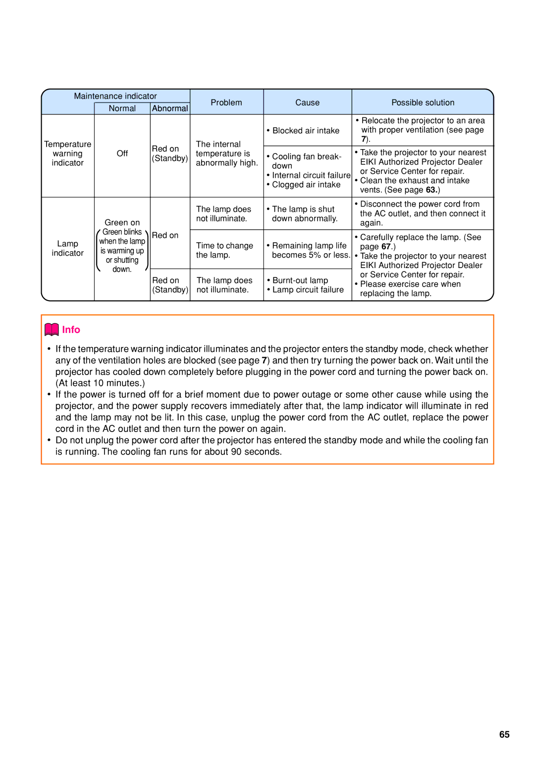 Eiki EIP-3500 owner manual Abnormal 