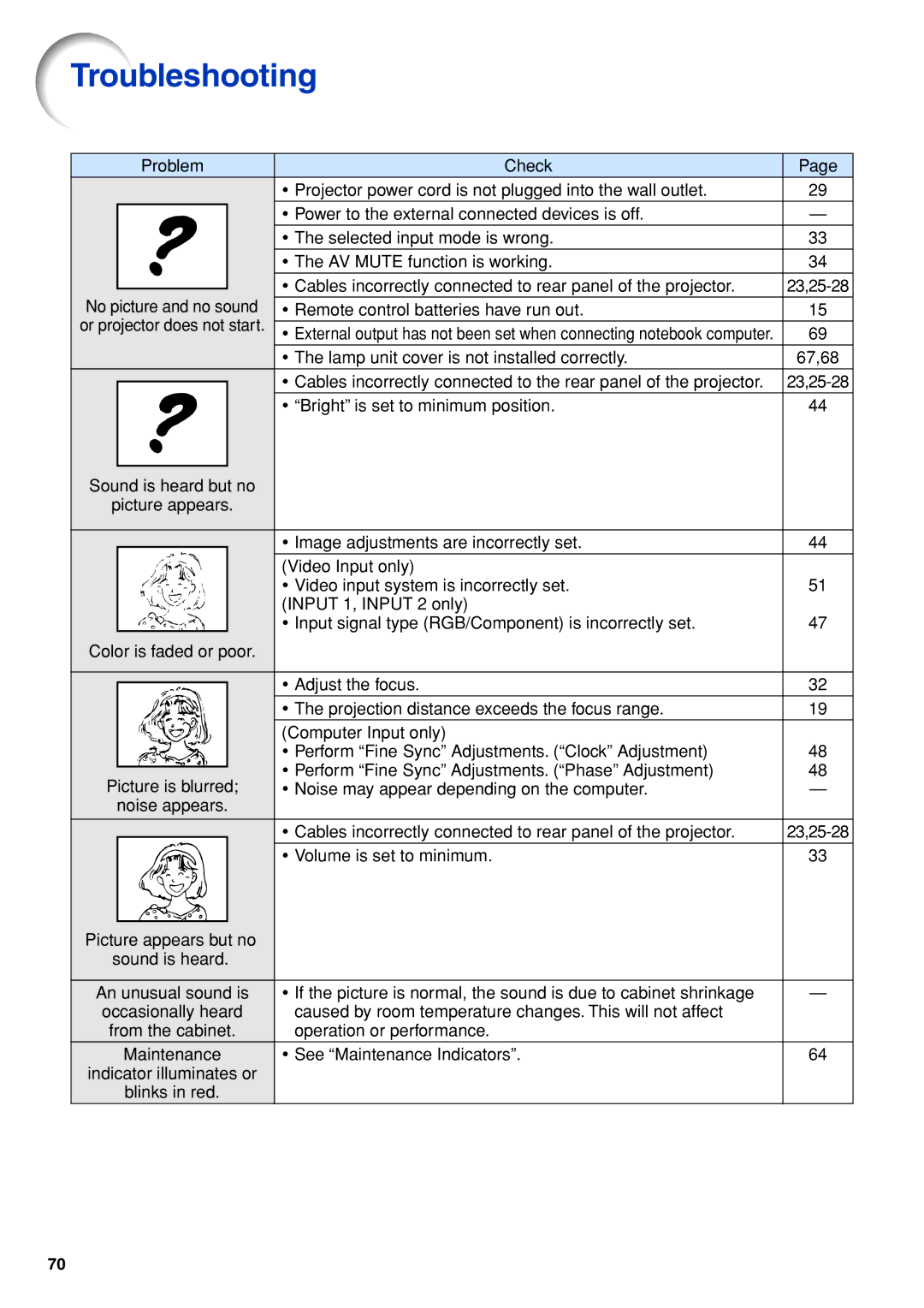 Eiki EIP-3500 owner manual Troubleshooting, Remote control batteries have run out 