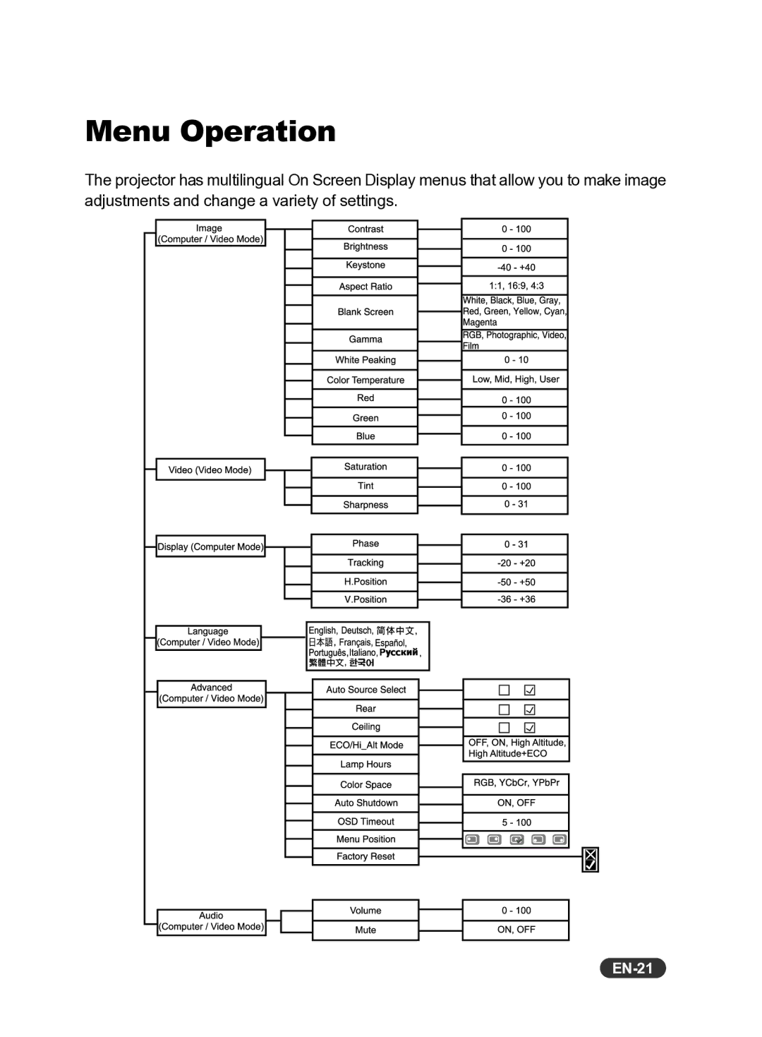 Eiki EIP-S200 owner manual Menu Operation, EN-21 