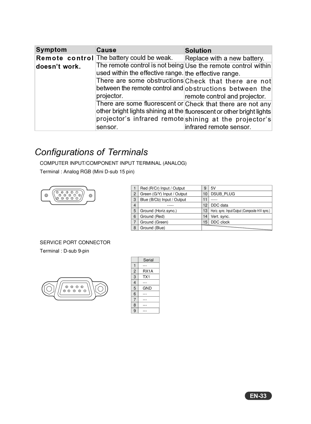 Eiki EIP-S200 owner manual Configurations of Terminals, Symptom Cause Solution Remote control, Doesn’t work, EN-33 