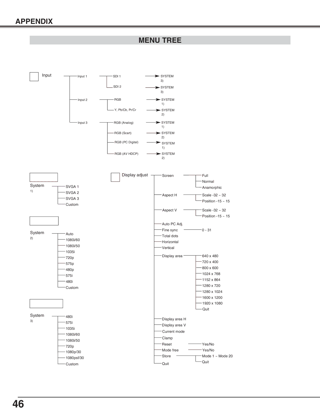 Eiki LC-HDT10 instruction manual Appendix Menu Tree, Input System 