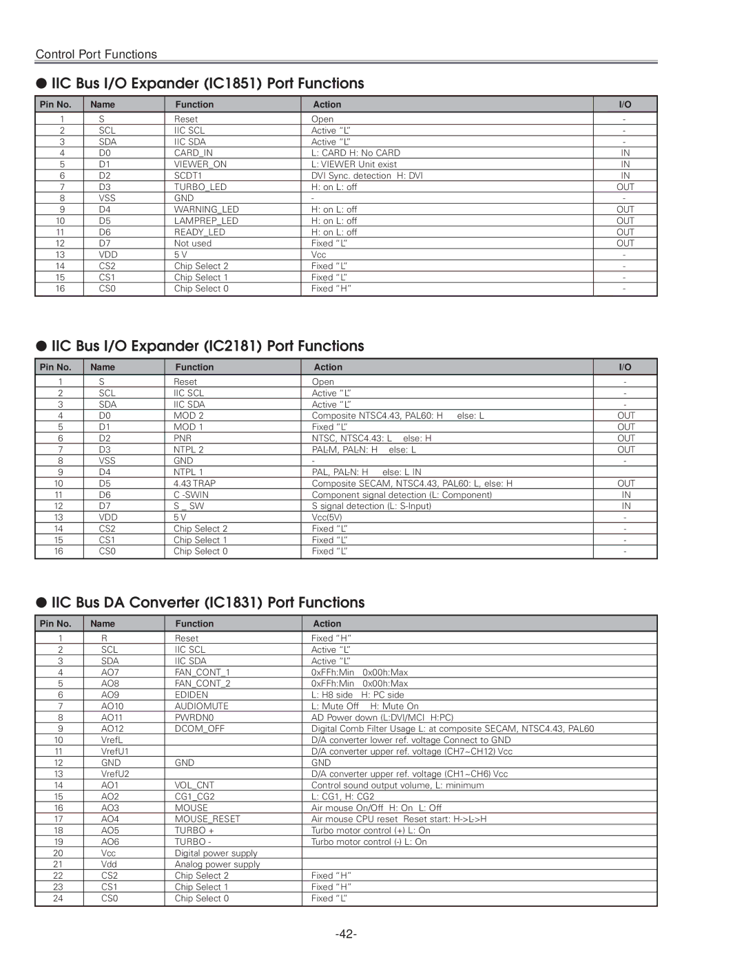 Eiki LC-NB3E service manual IIC Bus I/O Expander IC1851 Port Functions, IIC Bus I/O Expander IC2181 Port Functions 