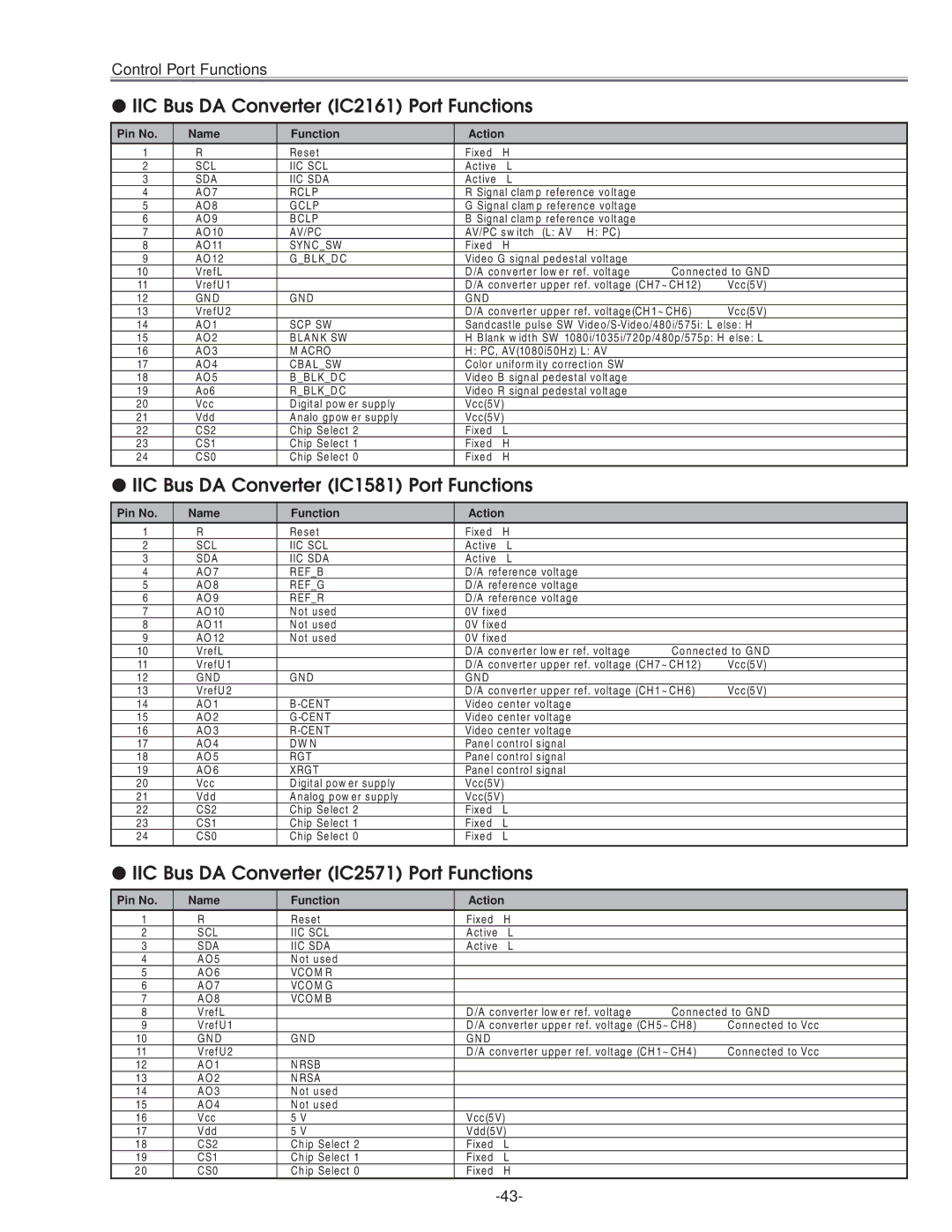 Eiki LC-NB3E service manual IIC Bus DA Converter IC2161 Port Functions, IIC Bus DA Converter IC1581 Port Functions 