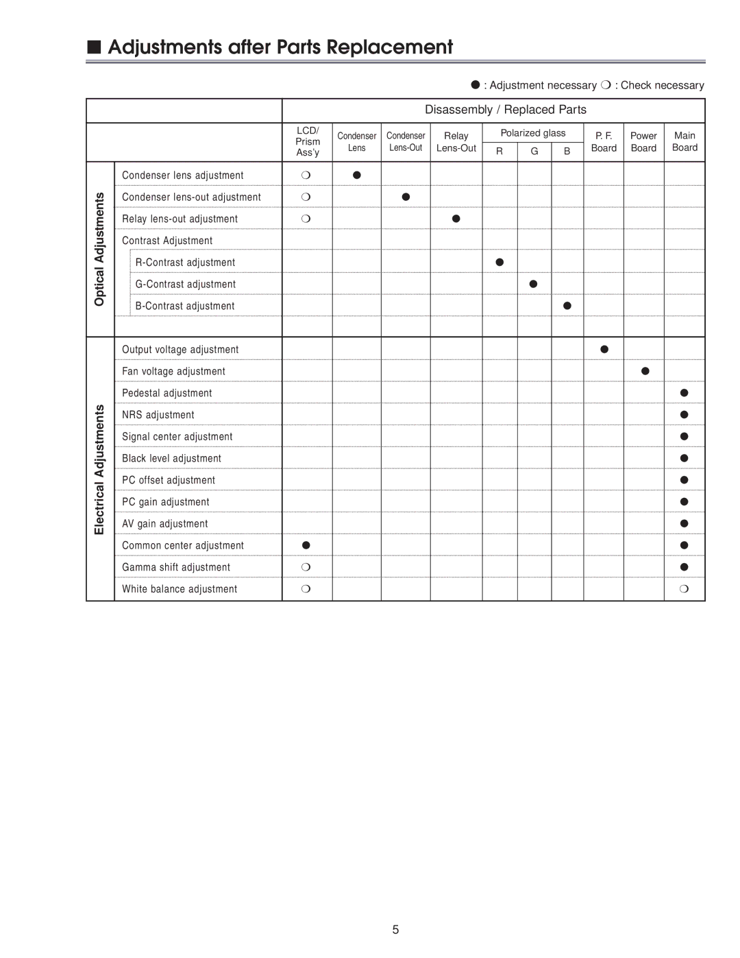 Eiki LC-NB3E service manual Adjustments after Parts Replacement, Optical Adjustments Electrical Adjustments 