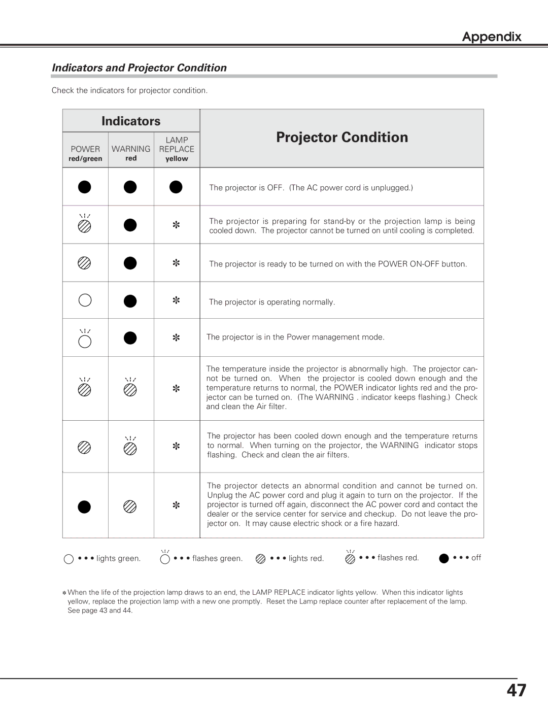 Eiki lc-sb15 owner manual Indicators and Projector Condition, Projector is OFF. The AC power cord is unplugged 