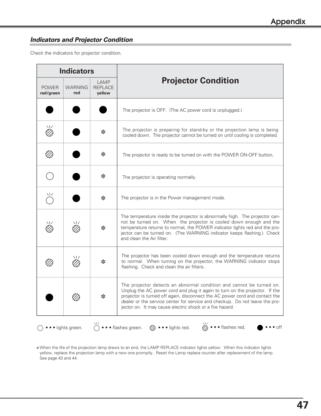 Eiki LC-XB20, LC-SB20, LC-XB25 owner manual Indicators and Projector Condition, Appendix 