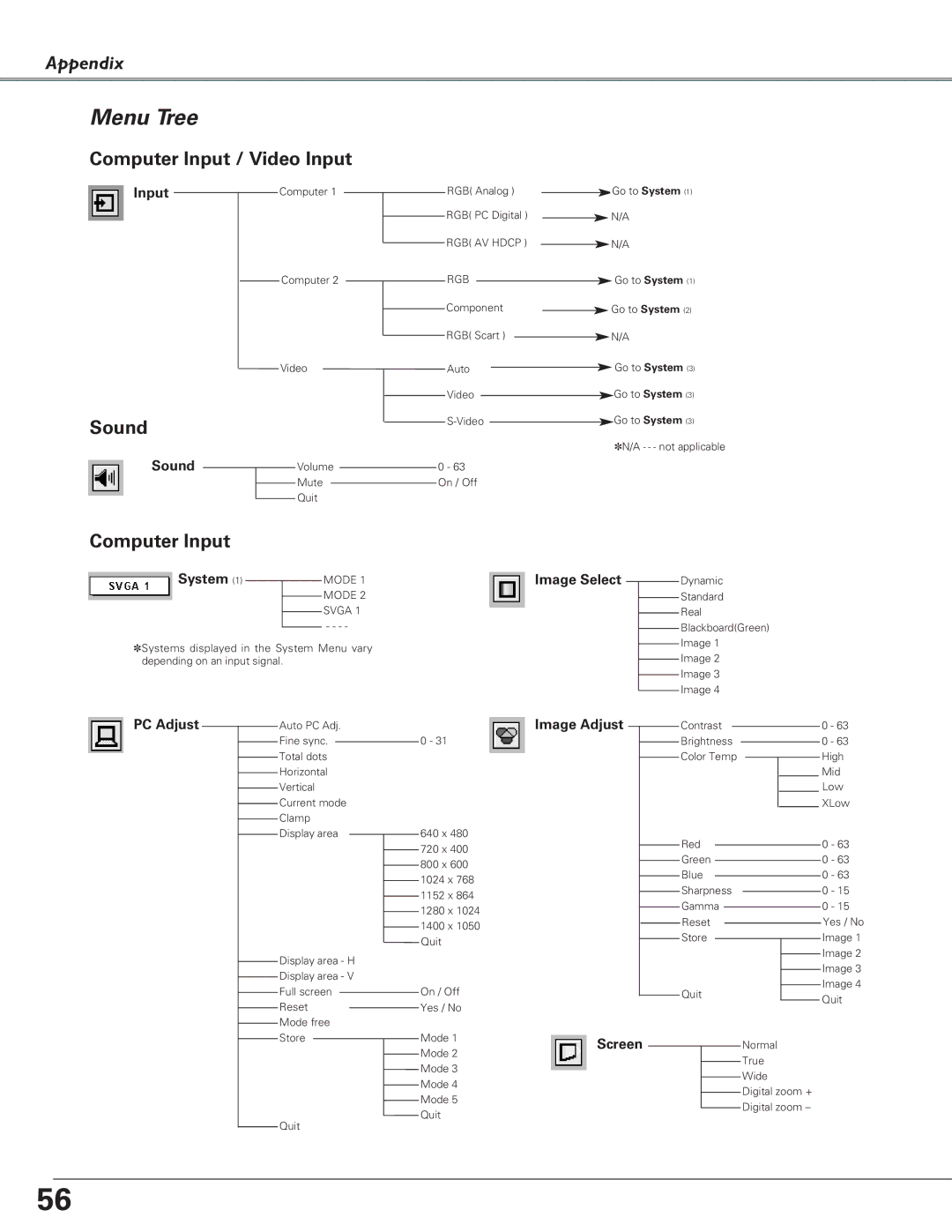 Eiki LC-SB21 owner manual Menu Tree 