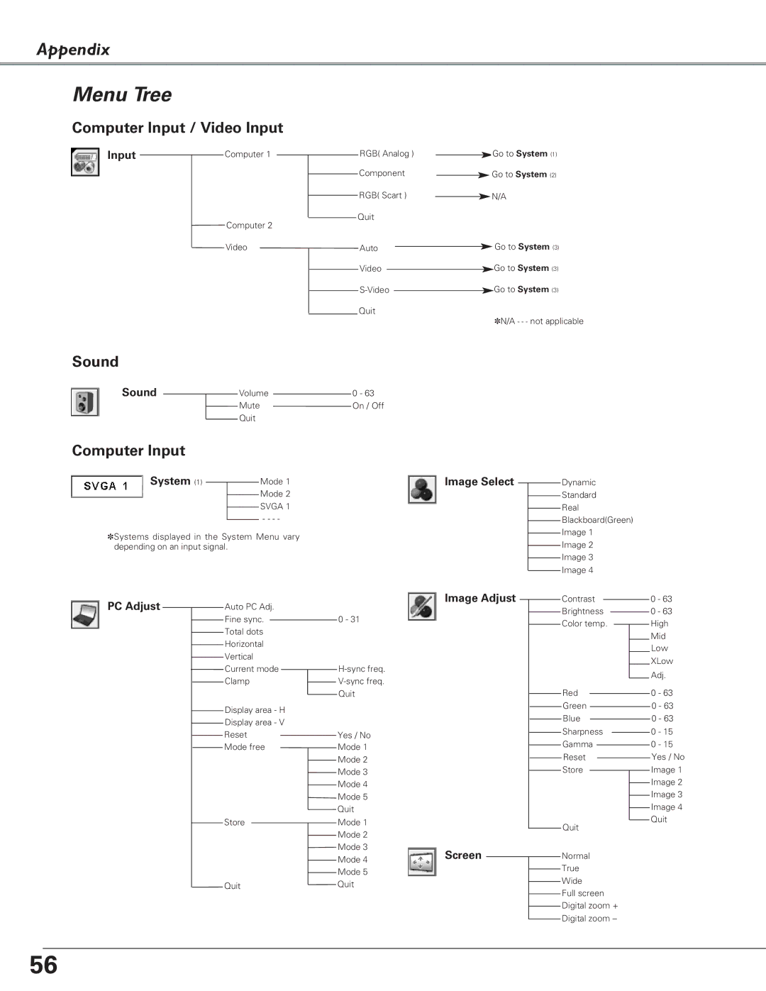 Eiki LC-SB22 owner manual Menu Tree, Computer Input / Video Input 