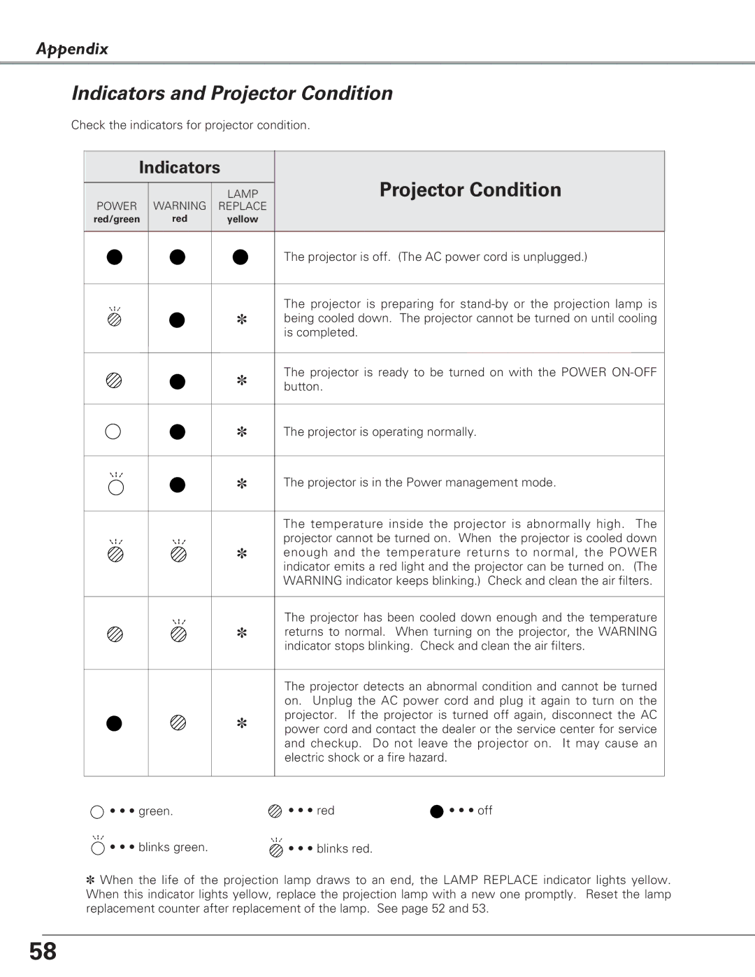 Eiki LC-SB22 owner manual Indicators and Projector Condition 