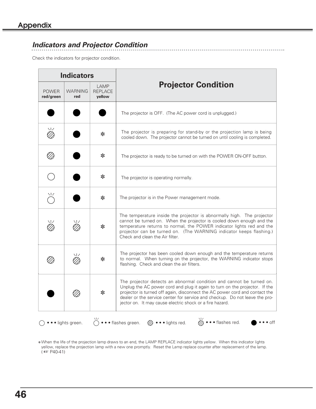 Eiki LC-SD10 owner manual Indicators and Projector Condition 