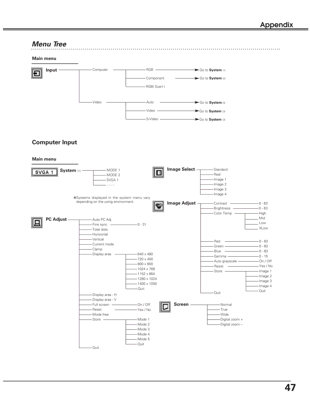 Eiki LC-SD10 owner manual Menu Tree, Computer Input 