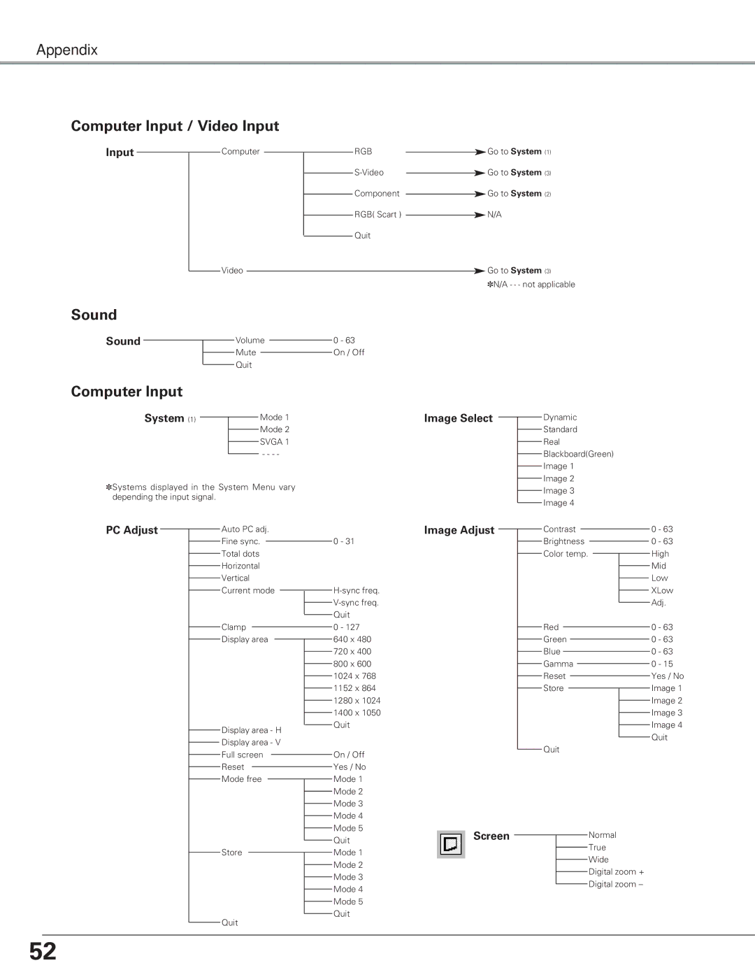 Eiki LC-SD15 owner manual Menu Tree 