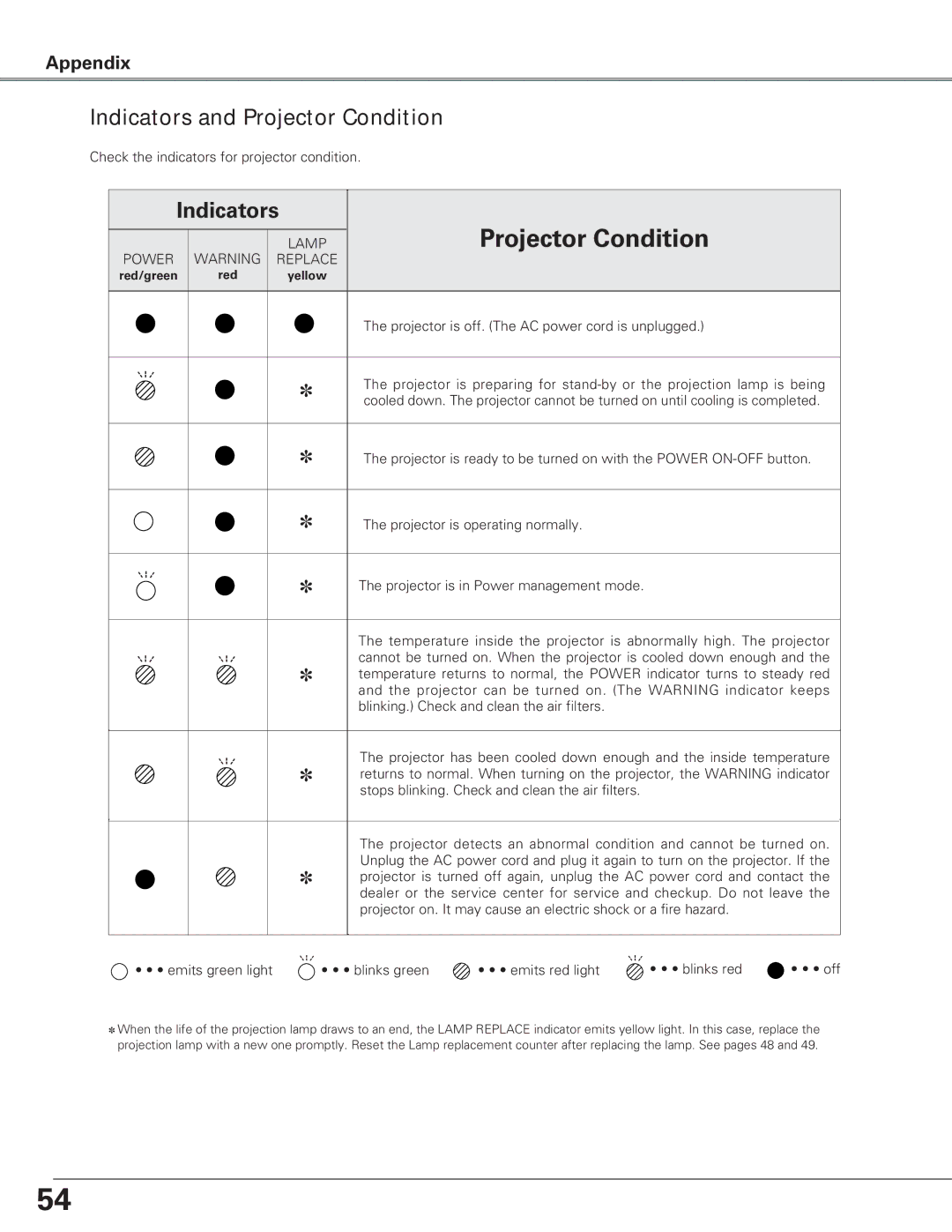 Eiki LC-SD15 owner manual Indicators and Projector Condition 