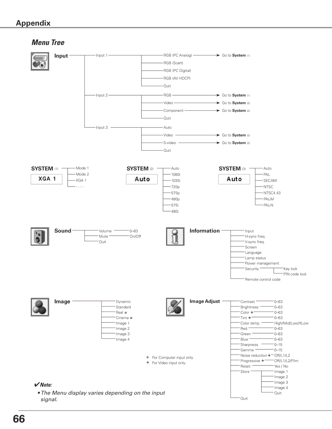 Eiki LC-SXG400L owner manual Menu Tree, Input, System, Information 