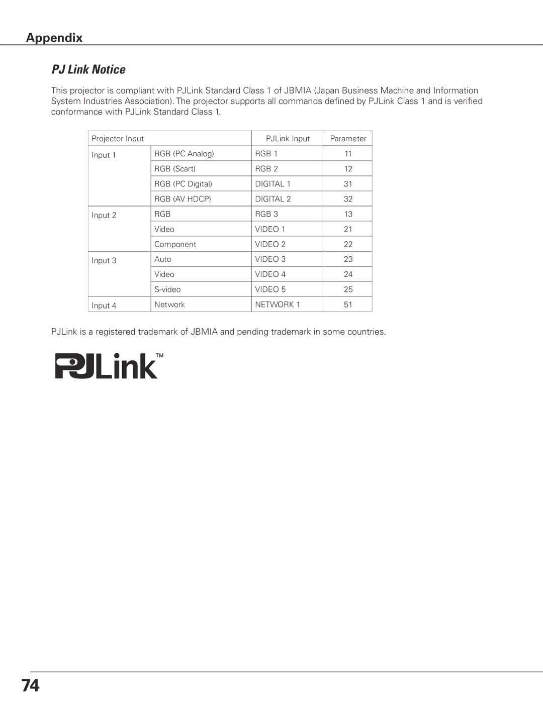 Eiki LC-SXG400L owner manual PJ Link Notice 