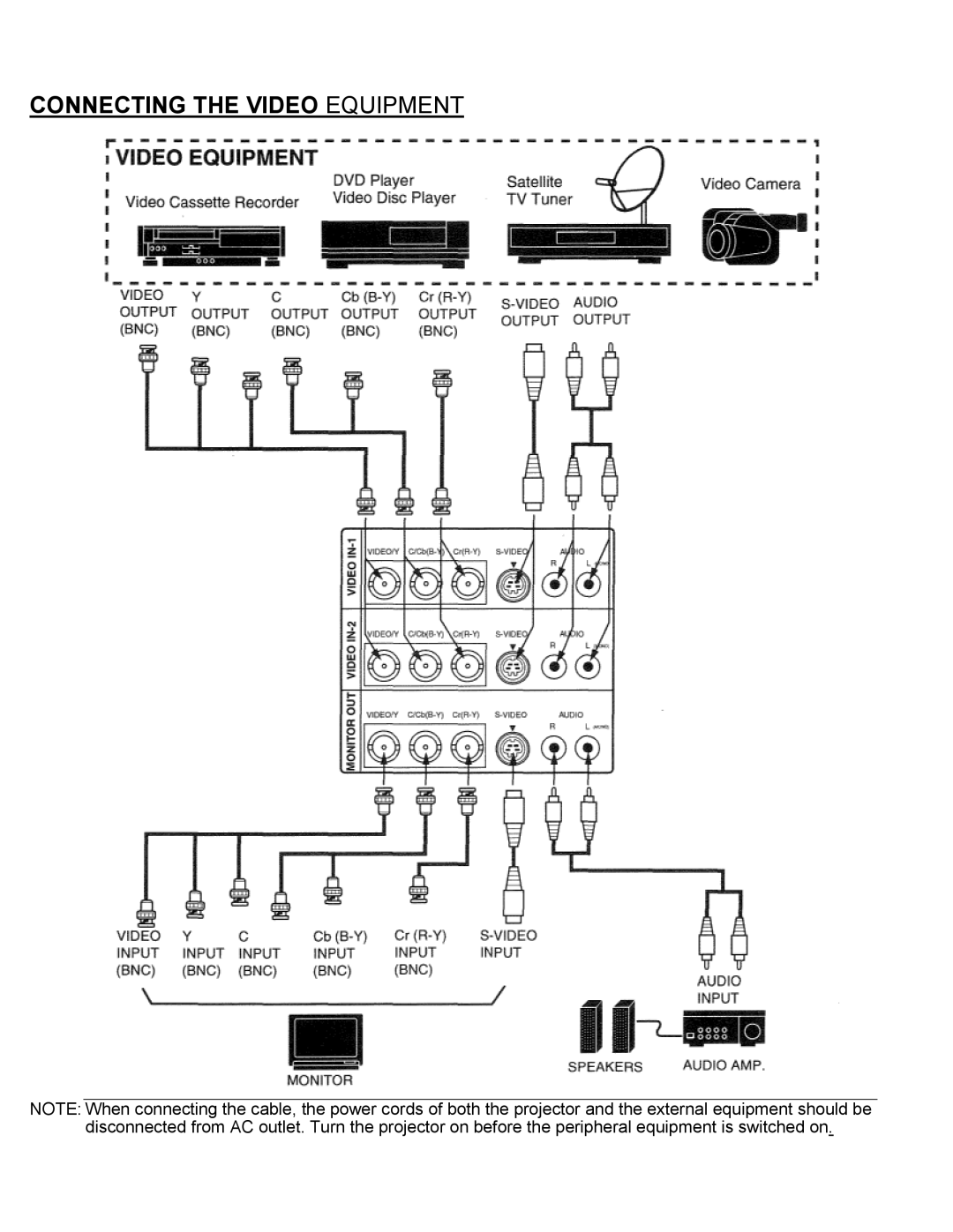 Eiki LC-SXIUL instruction manual Connecting the Video Equipment 