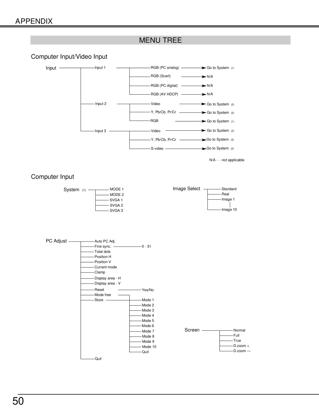 Eiki LC-W3 instruction manual Menu Tree, Computer Input 