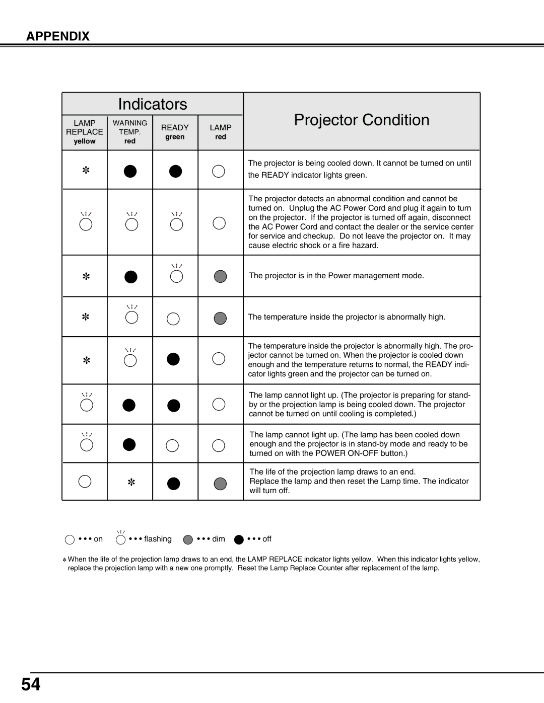 Eiki LC-W3 instruction manual Cator lights green and the projector can be turned on 