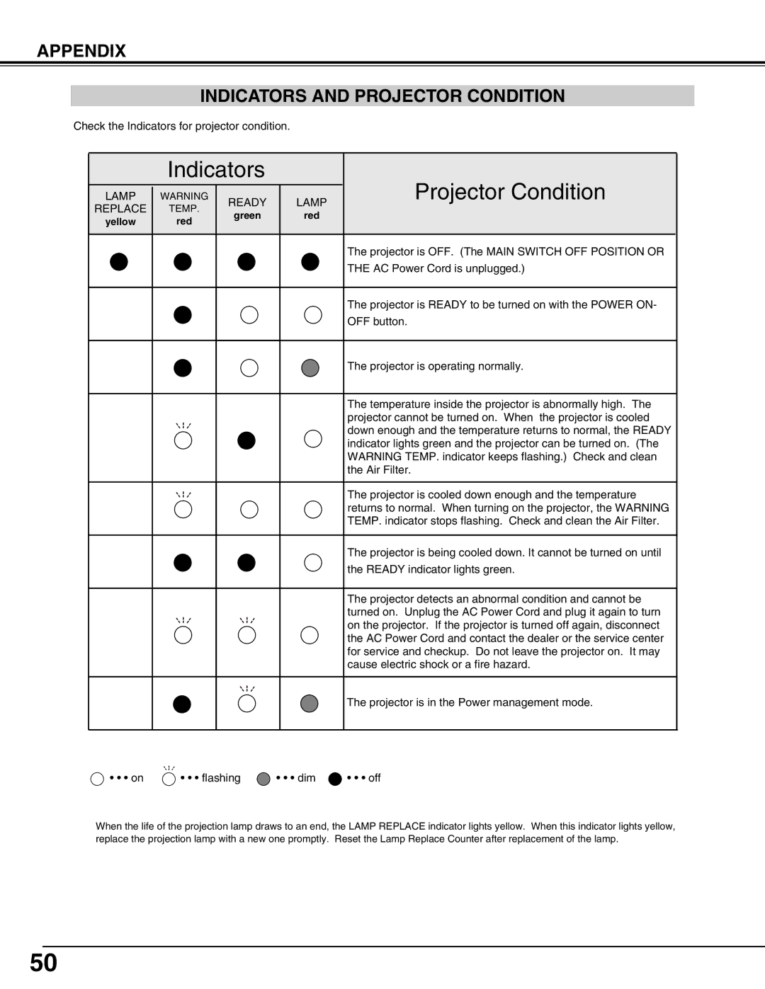 Eiki LC-W4 instruction manual Indicators Projector Condition, Appendix Indicators and Projector Condition 
