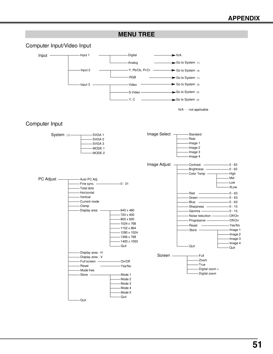 Eiki LC-W4 instruction manual Appendix Menu Tree, Computer Input 