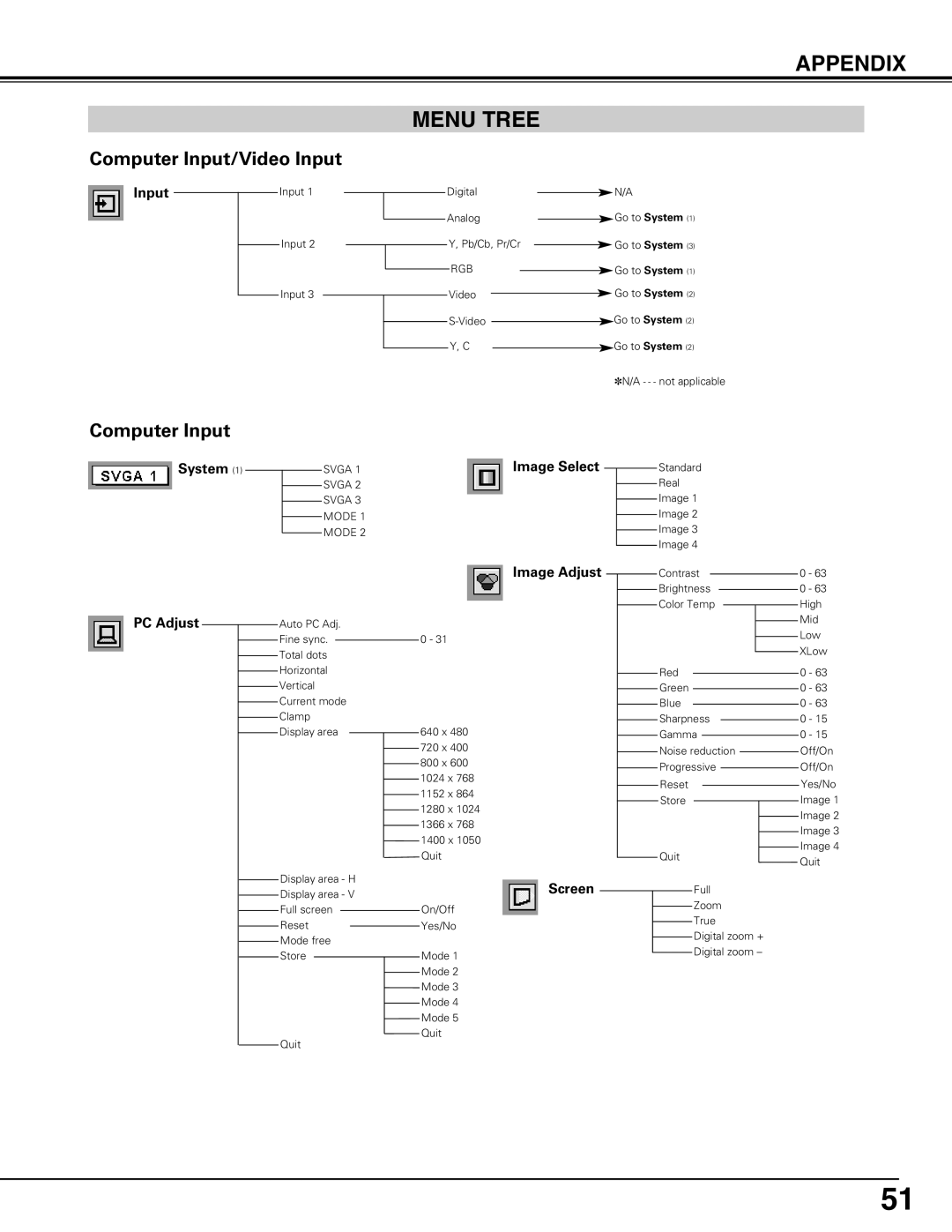 Eiki LC-W4 instruction manual Appendix Menu Tree, Computer Input 