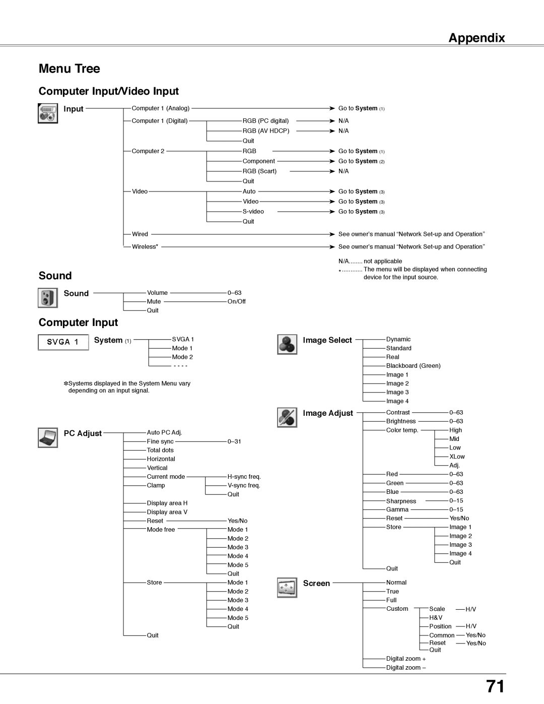 Eiki LC-WB40N owner manual Appendix Menu Tree, Computer Input/Video Input, Sound 