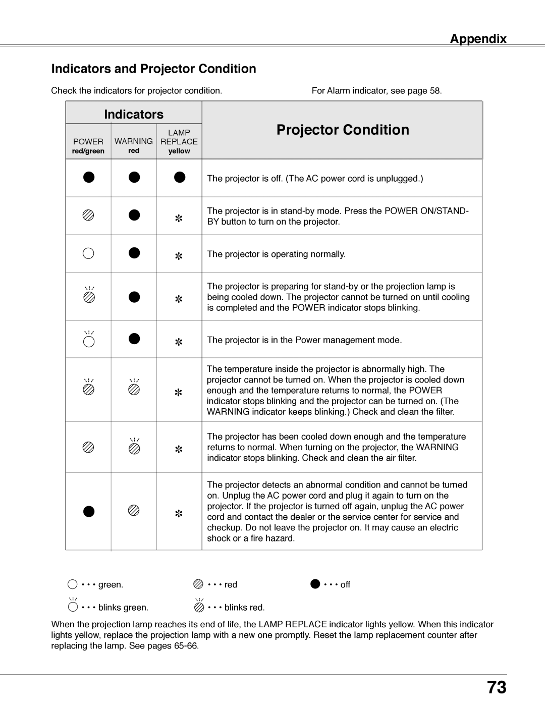 Eiki LC-WB40N owner manual Appendix Indicators and Projector Condition 