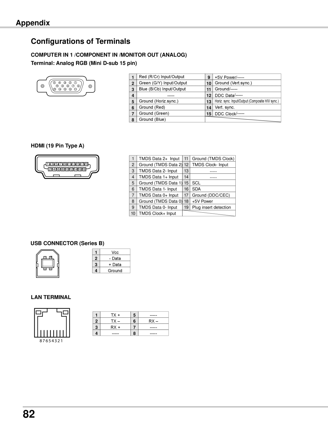 Eiki LC-WB42N Appendix Configurations of Terminals, HDMI 19 Pin Type A, USB CONNECTOR Series B, Lan Terminal, Tx +, Rx + 