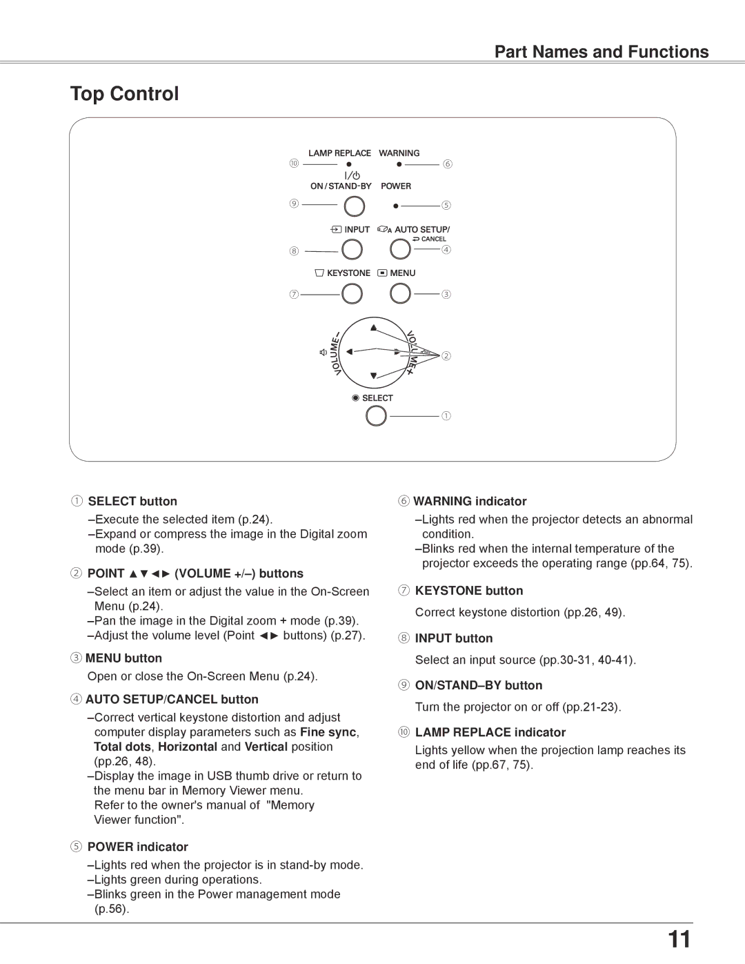 Eiki LC-WB42N ① Select button, ② Point Volume +/- buttons, ③ Menu button, ④ Auto SETUP/CANCEL button, ⑤ Power indicator 