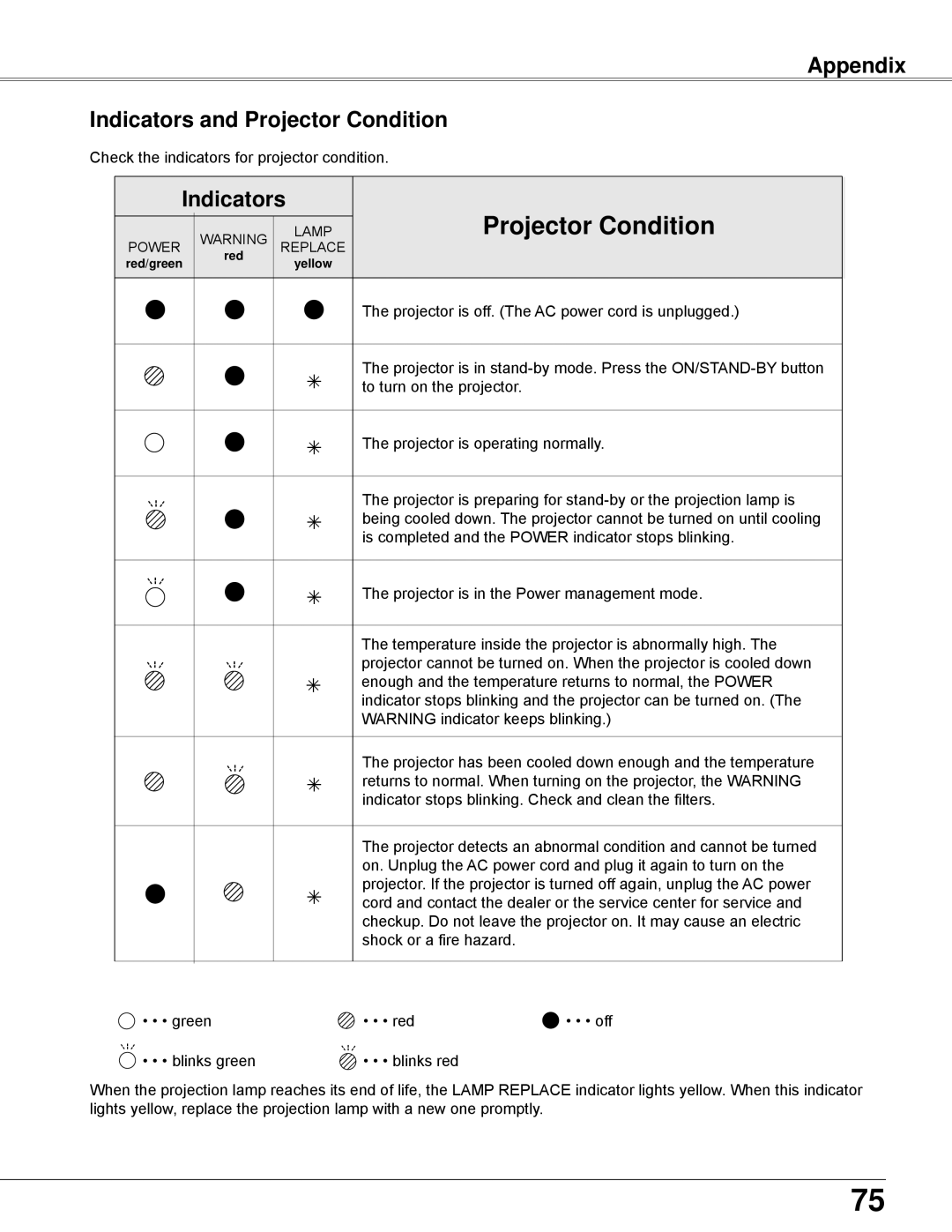 Eiki LC-WB42N owner manual Appendix Indicators and Projector Condition 