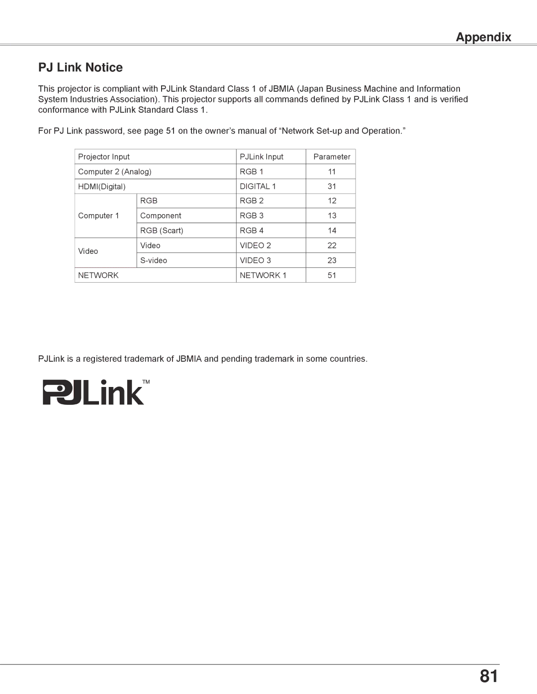 Eiki LC-WB42N owner manual Appendix PJ Link Notice 