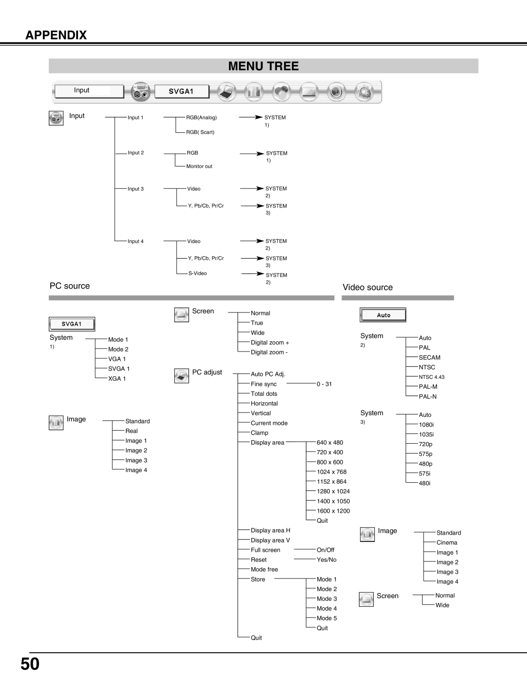 Eiki LC-X50 instruction manual Appendix, Menu Tree, Video source, Screen 
