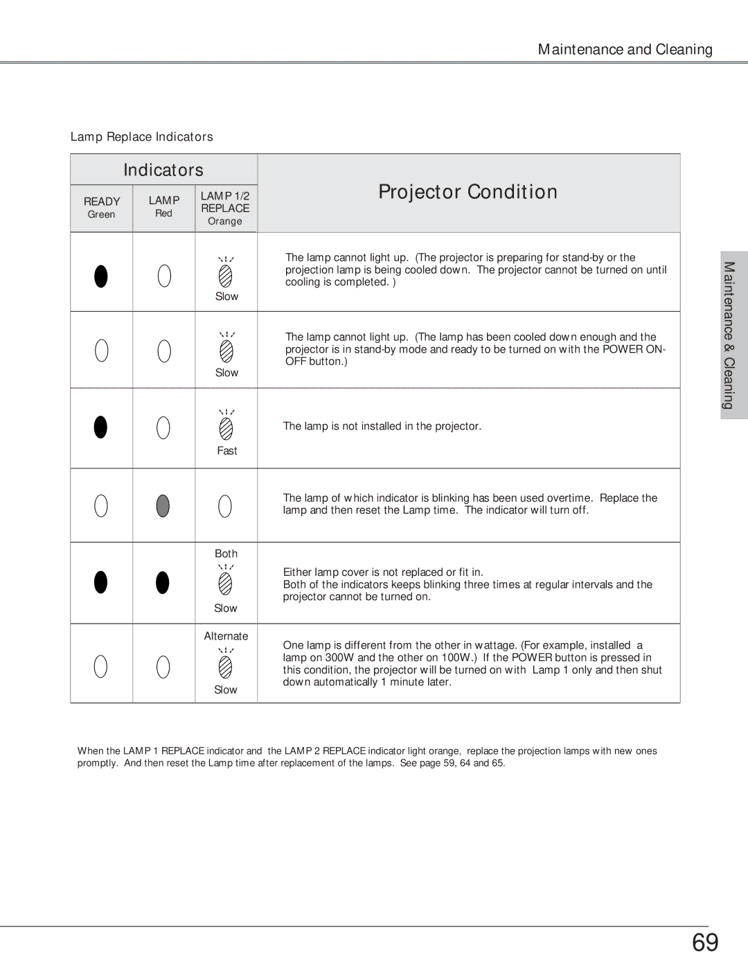 Eiki LC-SX6, LC-X6 owner manual Lamp Replace Indicators 