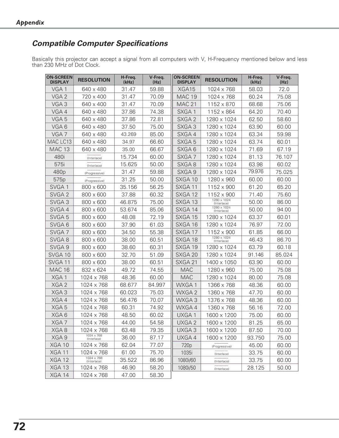 Eiki LC-X6, LC-SX6 owner manual Compatible Computer Specifications, Freq 