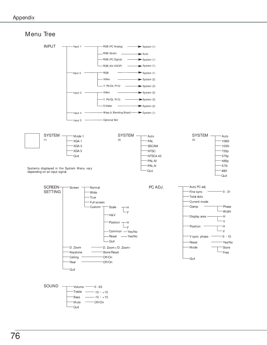 Eiki LC-X6, LC-SX6 owner manual Menu Tree, Screen Setting Sound 