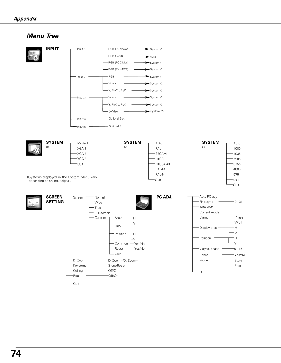 Eiki LC-X6A, LC-SX6A owner manual Menu Tree, Screen Screen 