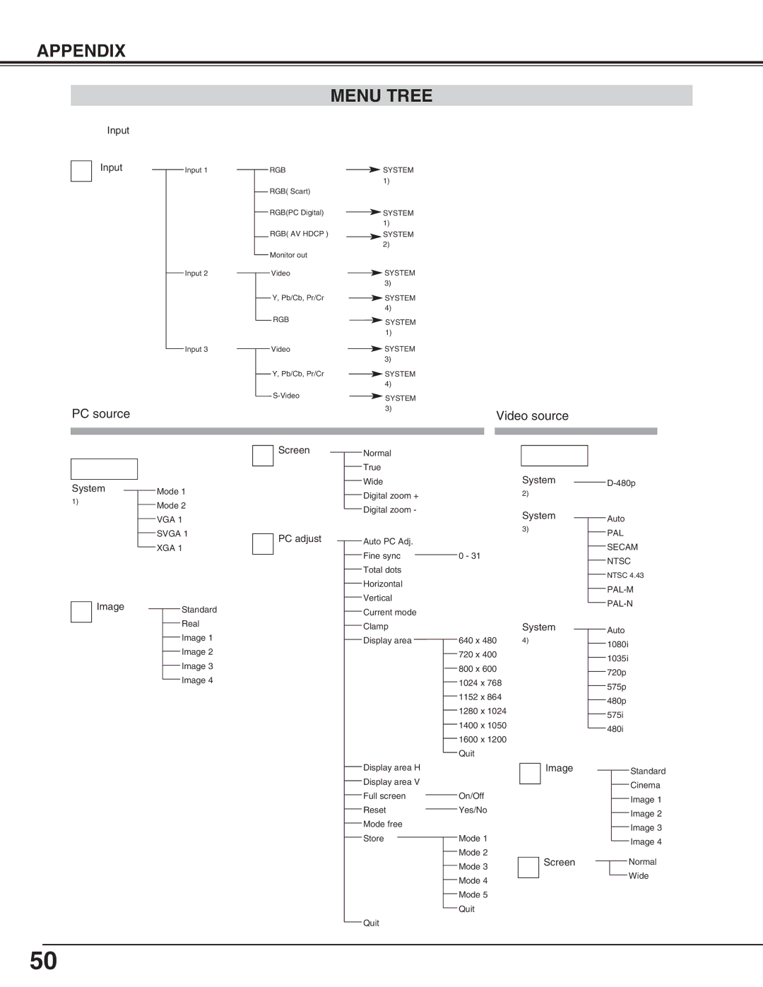 Eiki LC-X70 instruction manual Menu Tree, PC source 