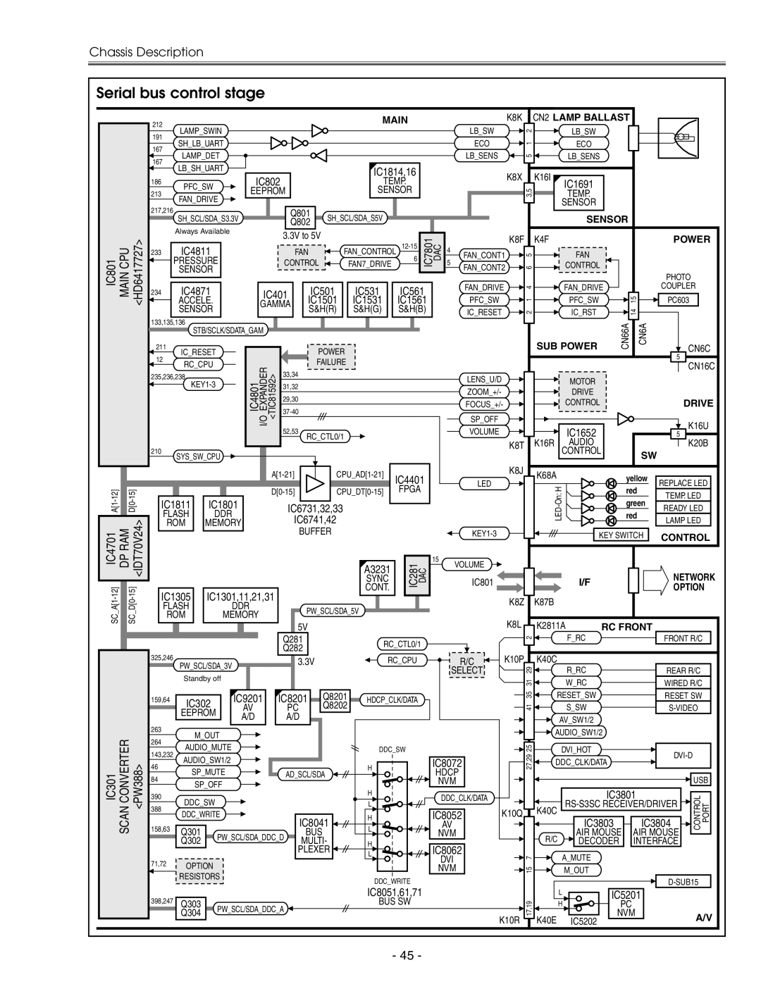 Eiki LC-X71 LC-X71L service manual Serial bus control stage, Yellow, Red, Green 