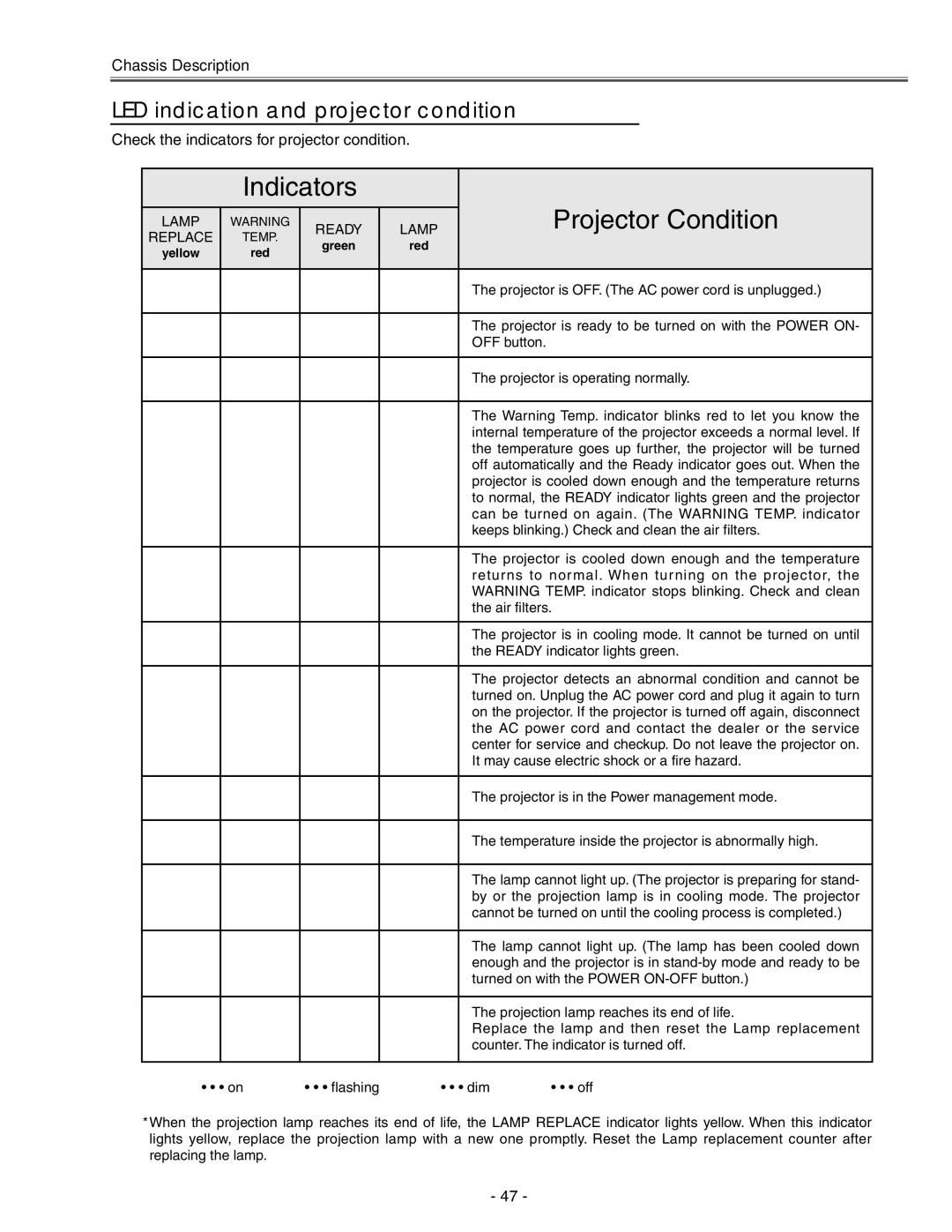 Eiki LC-X71 LC-X71L service manual Indicators Projector Condition, LED indication and projector condition 