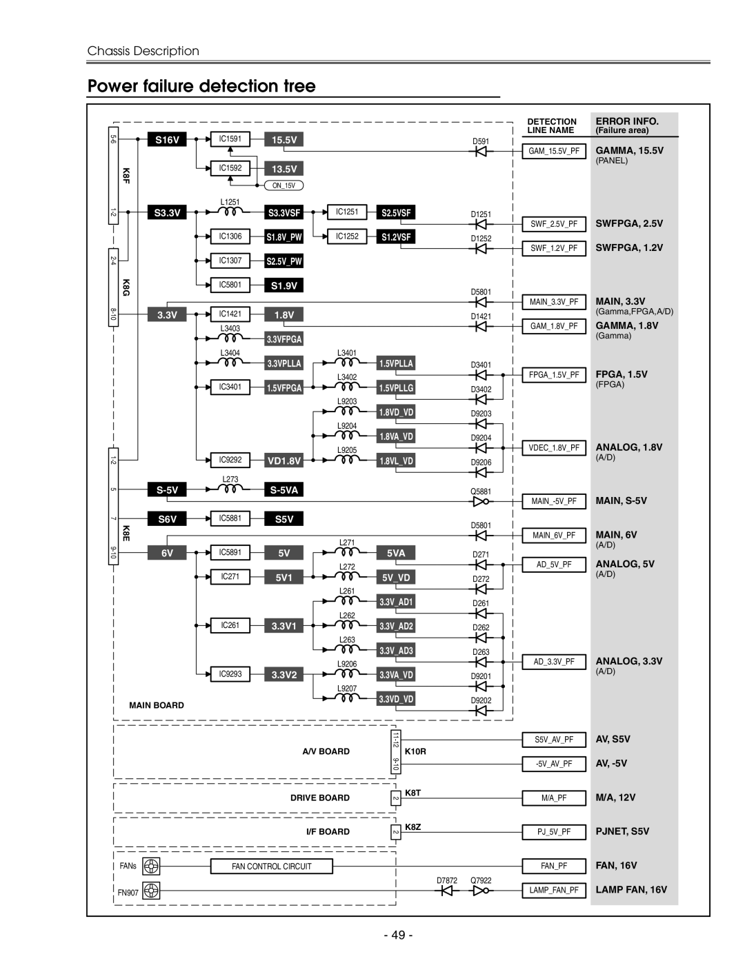 Eiki LC-X71 LC-X71L service manual Power failure detection tree, Failure area, K10R 