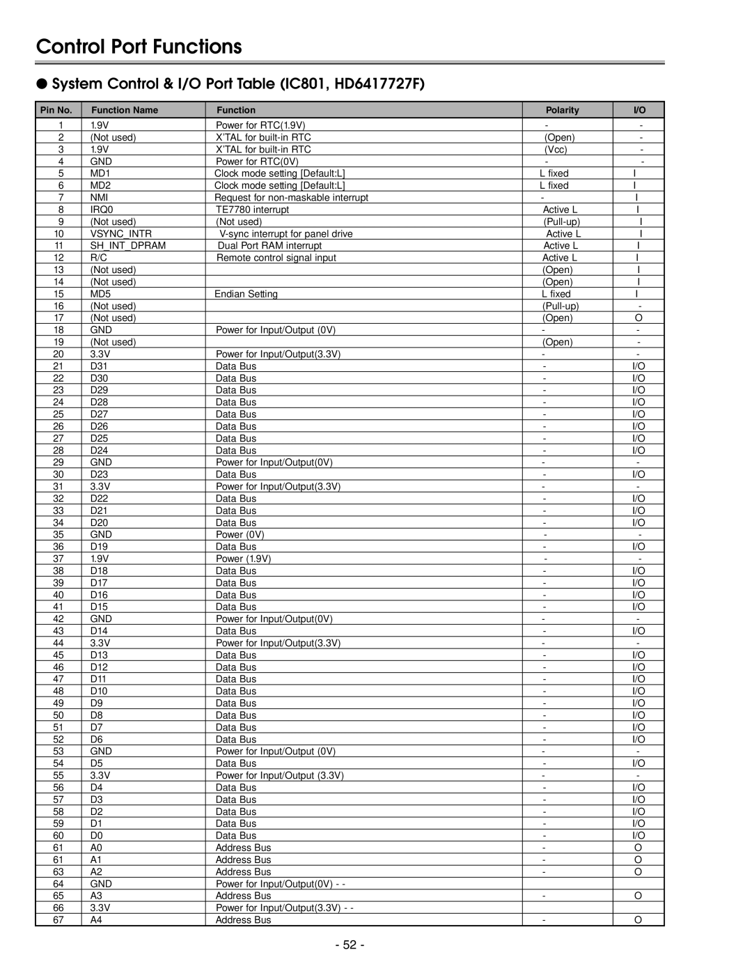 Eiki LC-X71 LC-X71L service manual Control Port Functions, System Control & I/O Port Table IC801, HD6417727F 