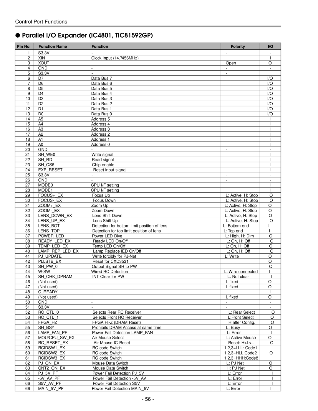 Eiki LC-X71 LC-X71L service manual Parallel I/O Expander IC4801, TIC81592GP 