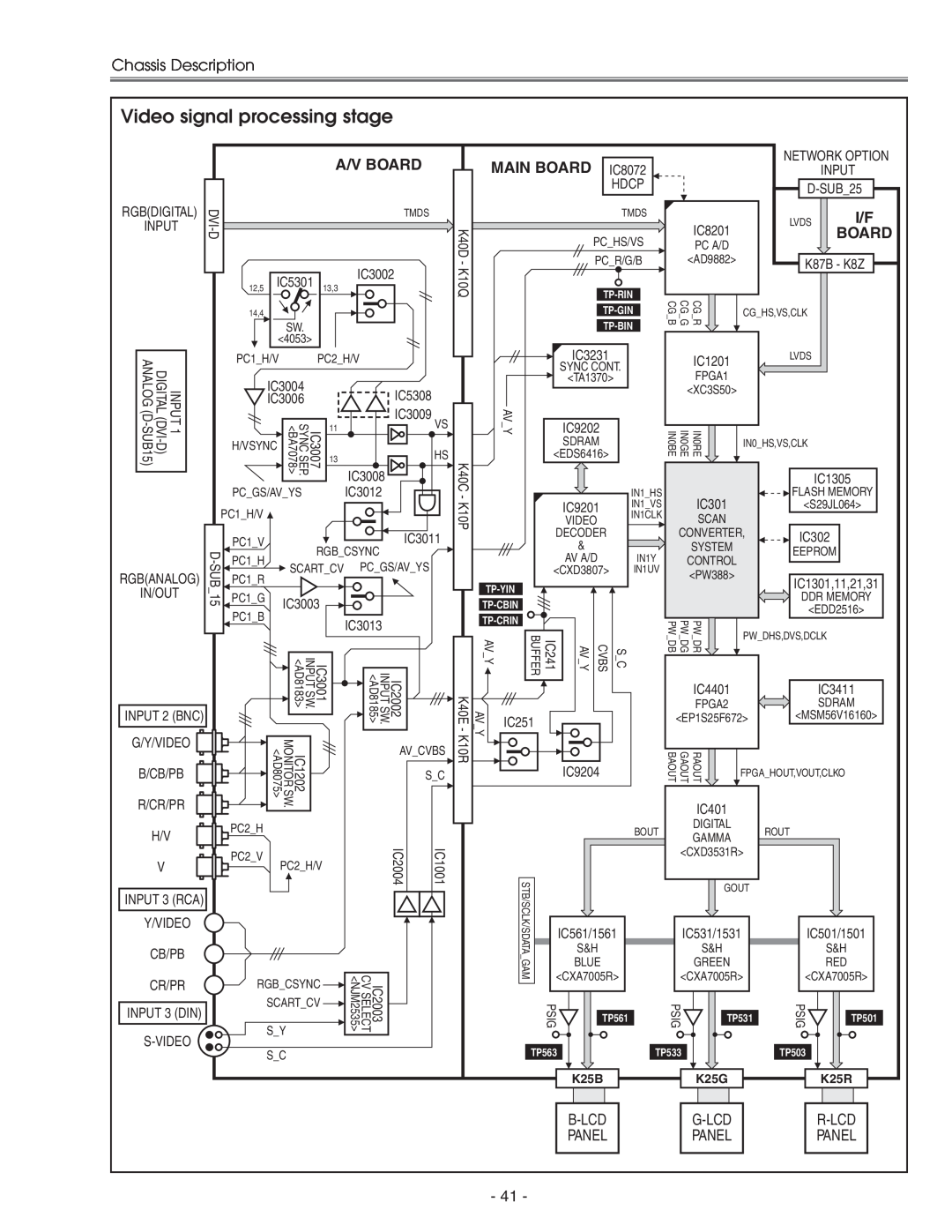 Eiki LC-X71 LC-X71L service manual Video signal processing stage, Chassis Description, A/V Board, Main Board 