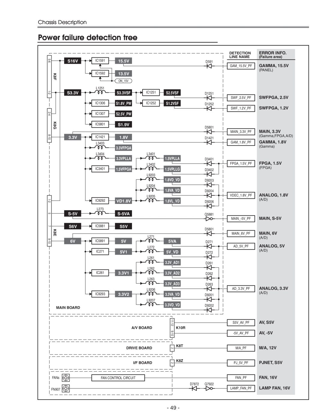 Eiki LC-X71 LC-X71L service manual Power failure detection tree, Chassis Description 