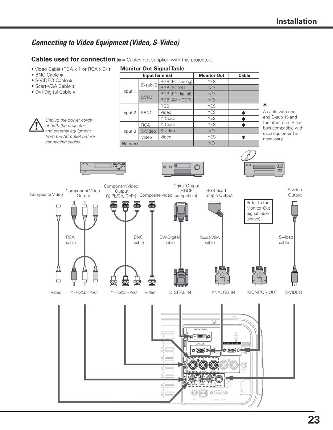 Eiki LC-X85 owner manual Connecting to Video Equipment Video, S-Video, Monitor Out Signal Table 