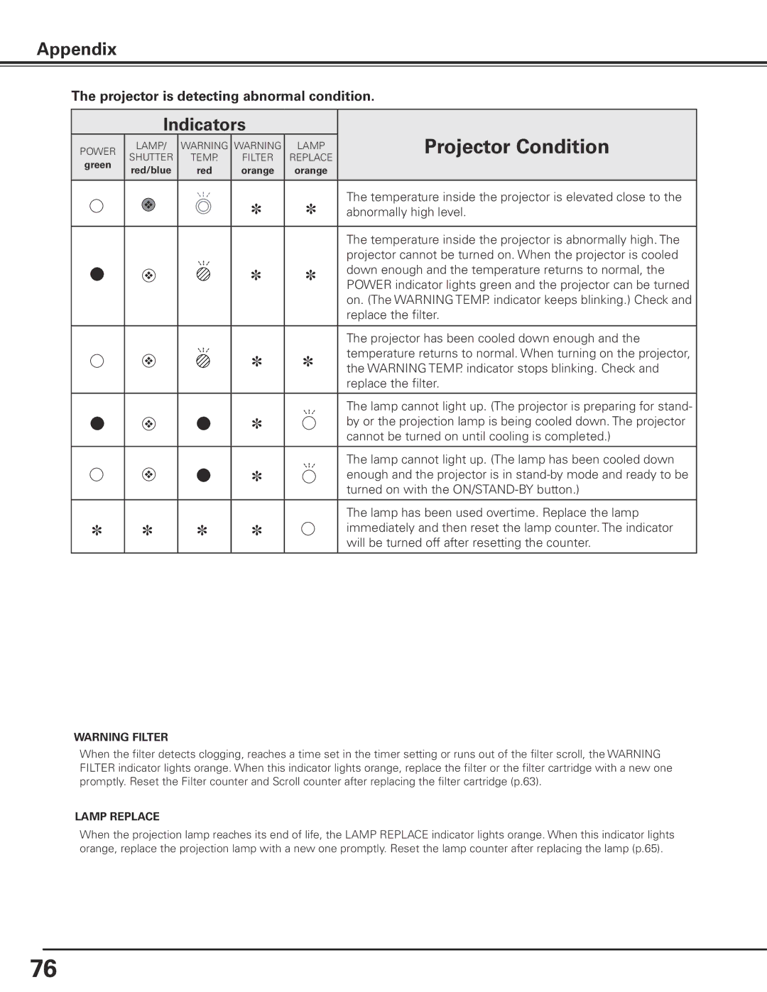 Eiki LC-X85 owner manual Projector is detecting abnormal condition, Lamp Replace 