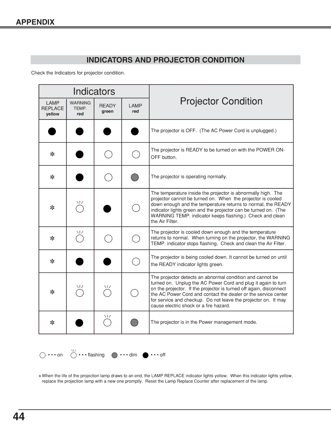 Eiki LC-XB10 owner manual Indicators Projector Condition, Appendix Indicators and Projector Condition 