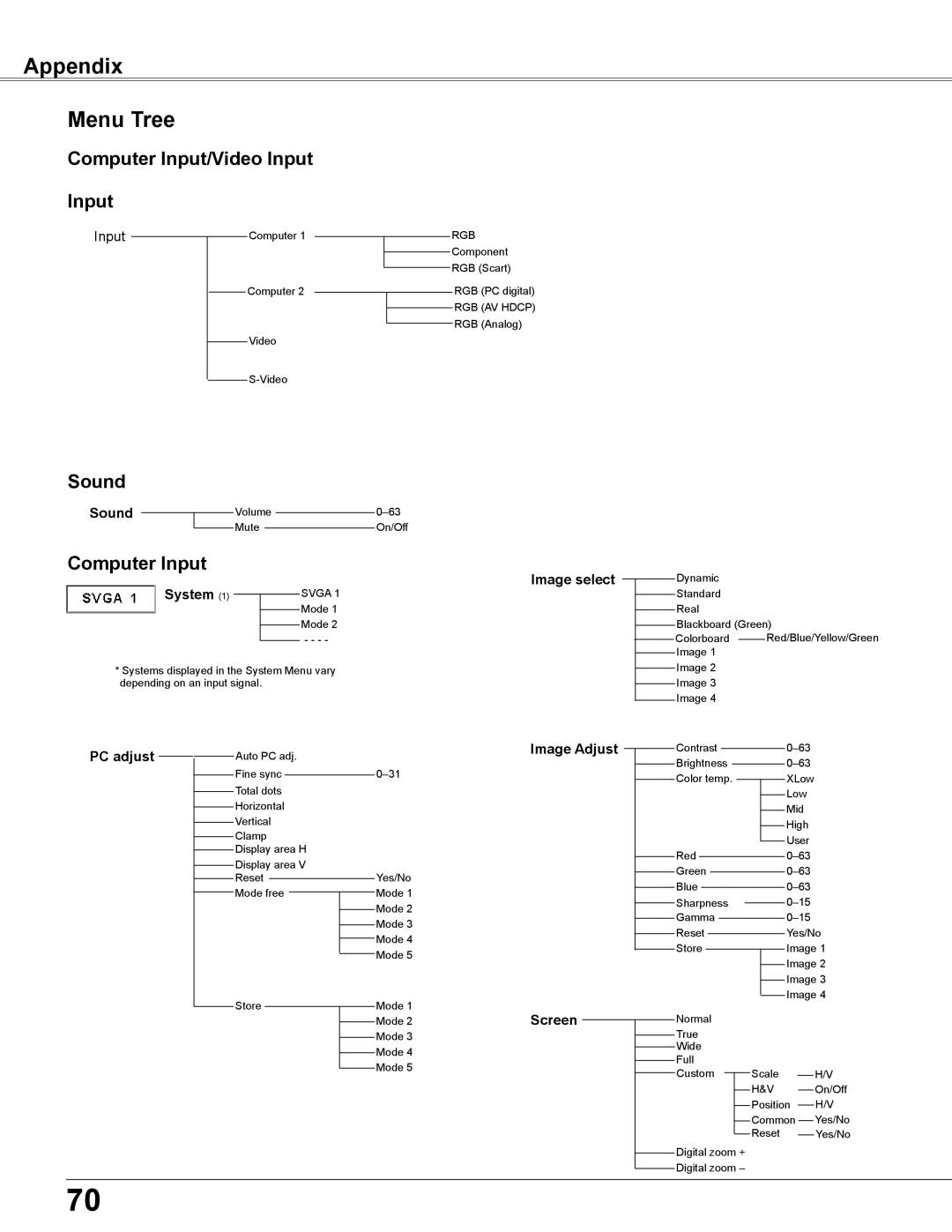 Eiki LC-XB200 owner manual Appendix Menu Tree, Computer Input/Video Input, Sound 