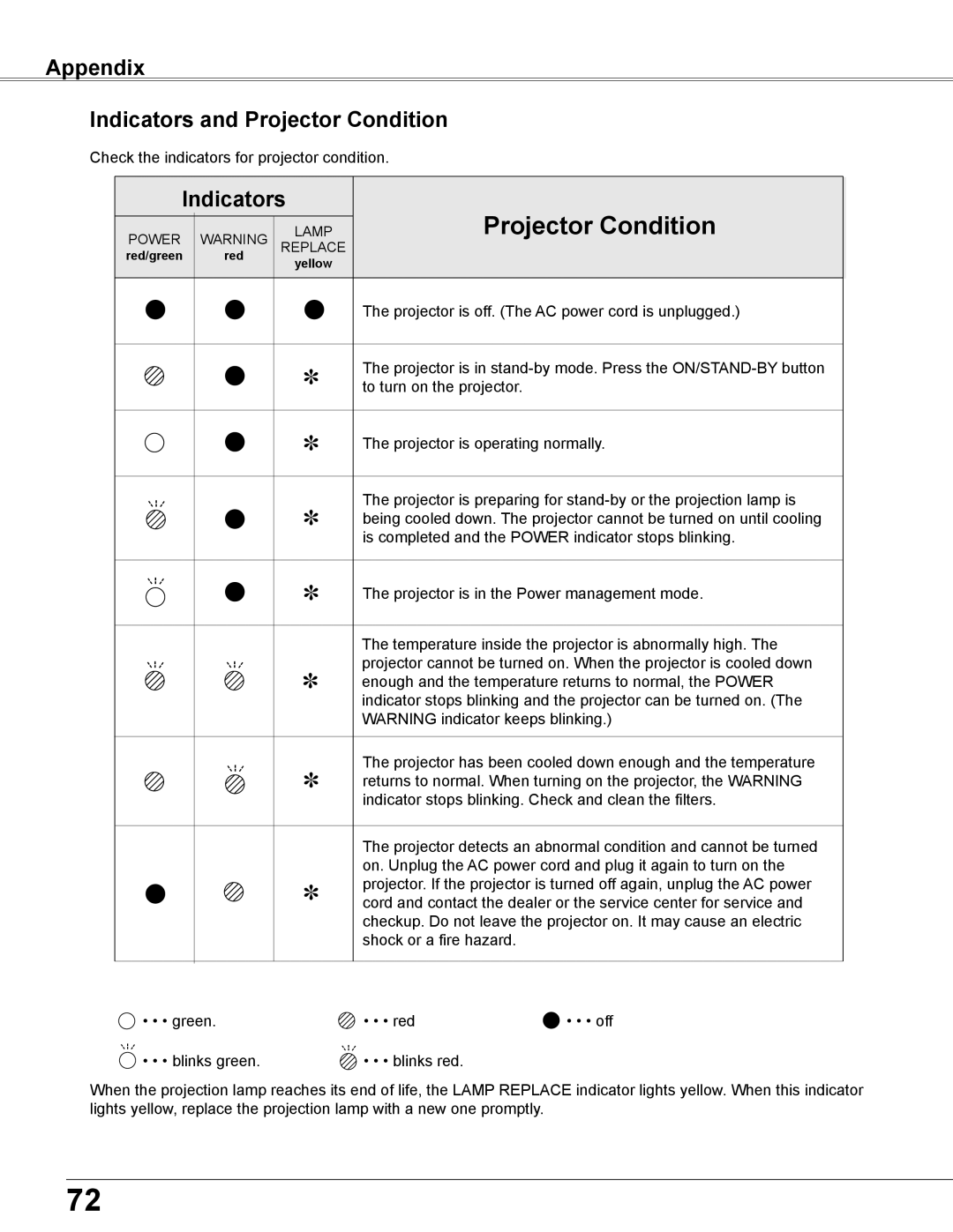 Eiki LC-XB200 owner manual Appendix Indicators and Projector Condition 